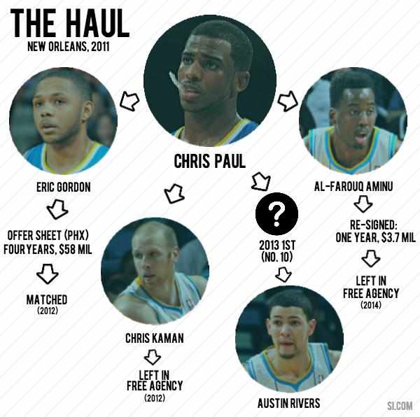 chris paul infographic